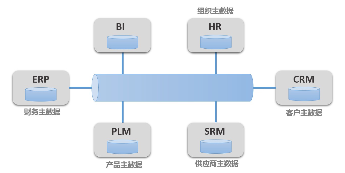企业的主数据管理与企业管理 奠定数据驱动的基石